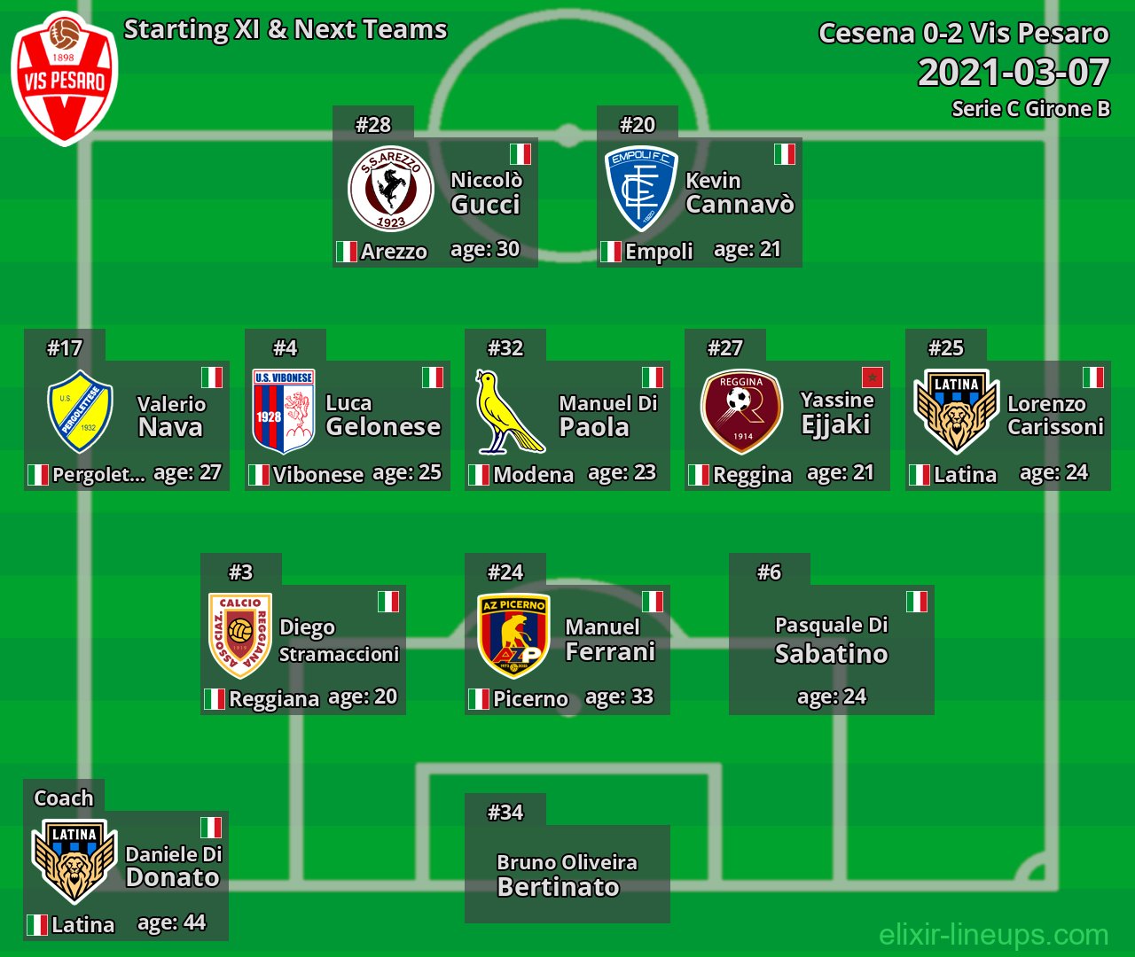 Vis Pesaro Starting XI & Next Teams 2021-03-07