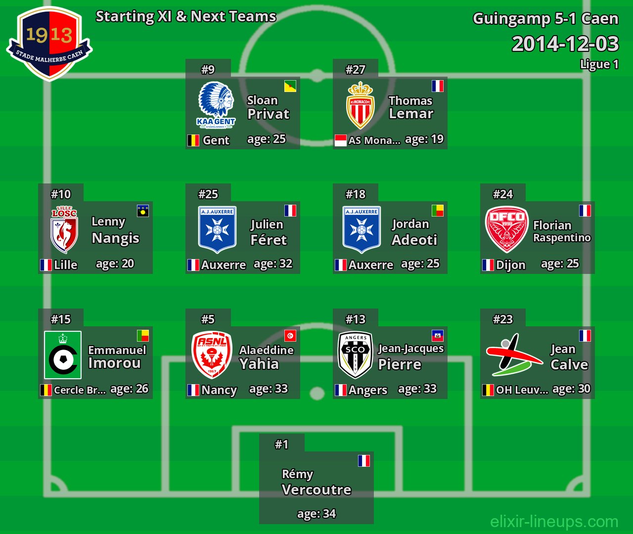 Caen Starting XI & Next Teams 2014-12-03