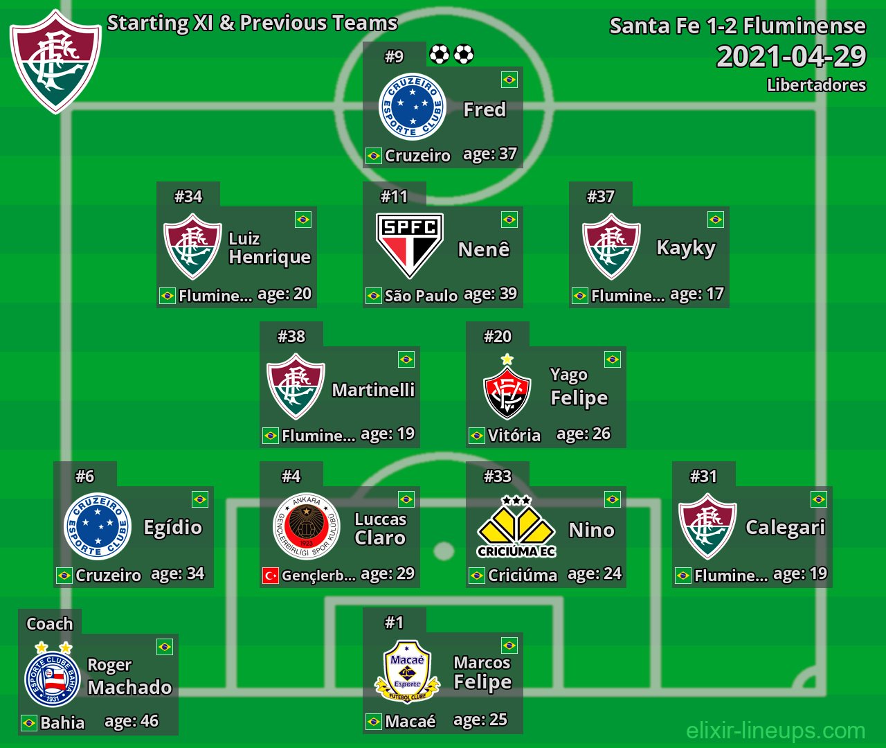 Fluminense Starting XI & Previous Teams 2021-04-29