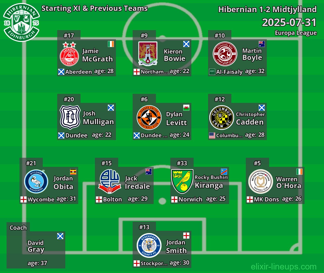 Hibernian Starting XI & Previous Teams 2025-07-31