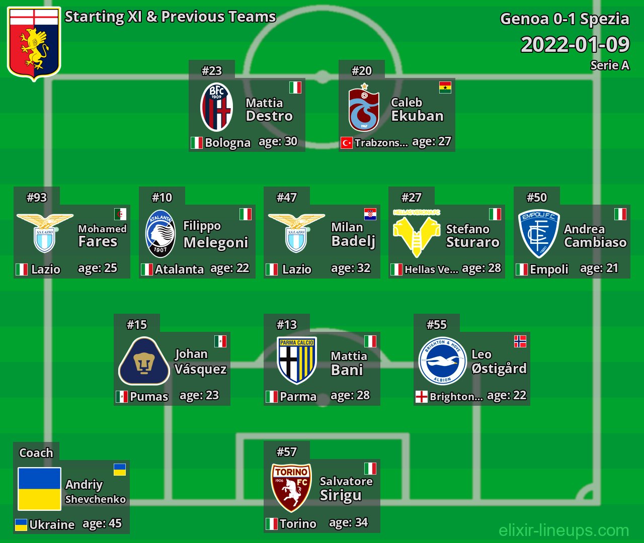 Genoa Starting XI & Previous Teams 2022-01-09