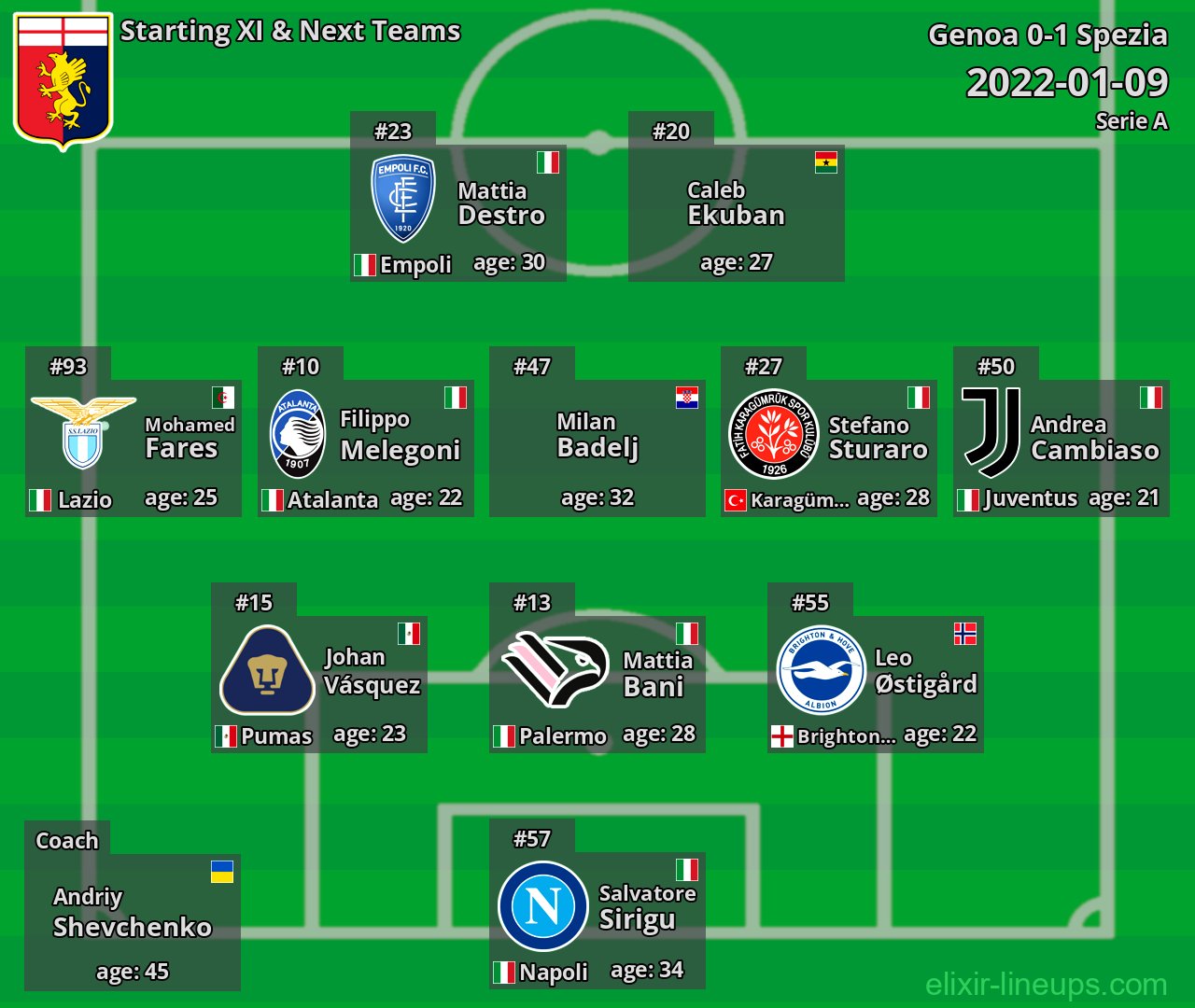 Genoa Starting XI & Next Teams 2022-01-09