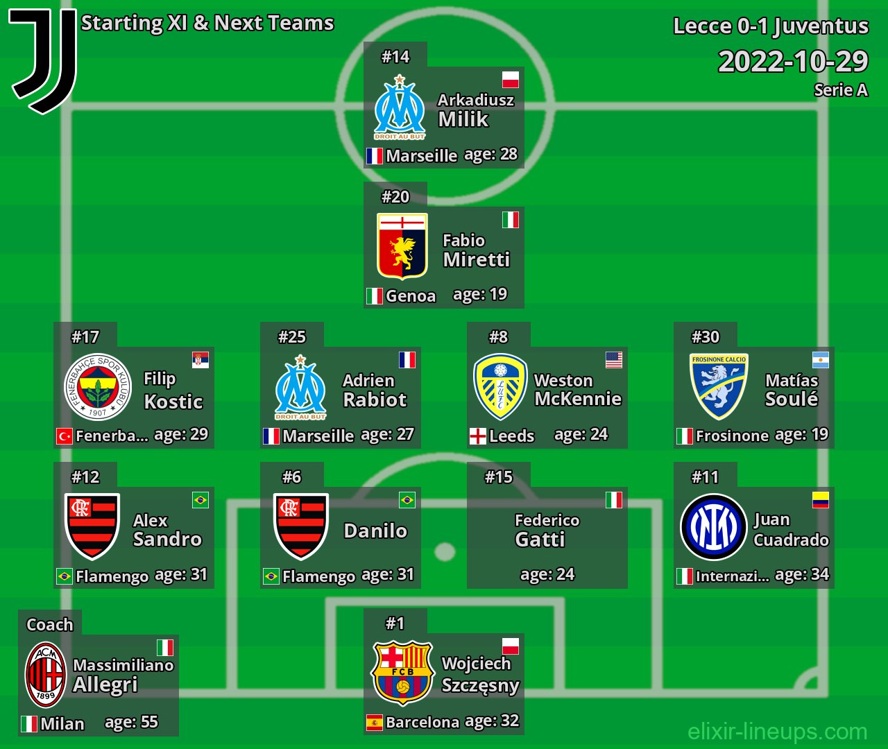 Juventus Starting XI & Next Teams 2022-10-29