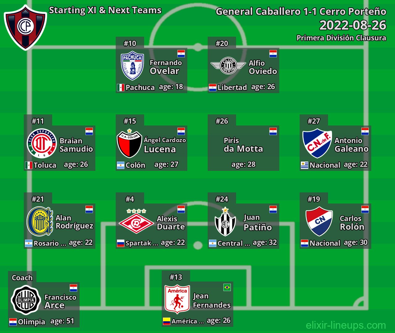 Cerro Porteño Starting XI & Next Teams 2022-08-26