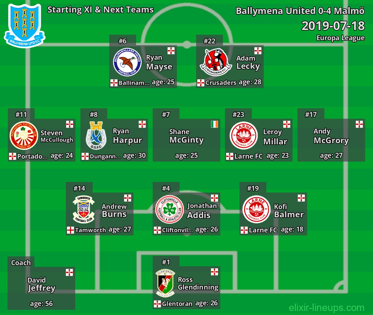 Ballymena United Starting XI & Next Teams 2019-07-18