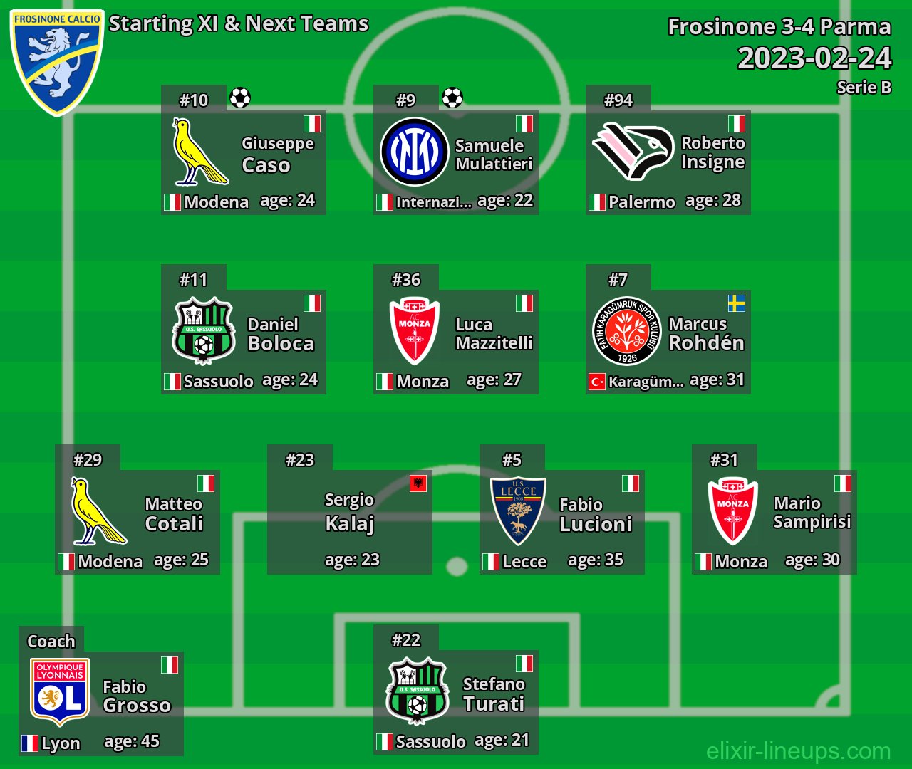 Frosinone Starting XI & Next Teams 2023-02-24