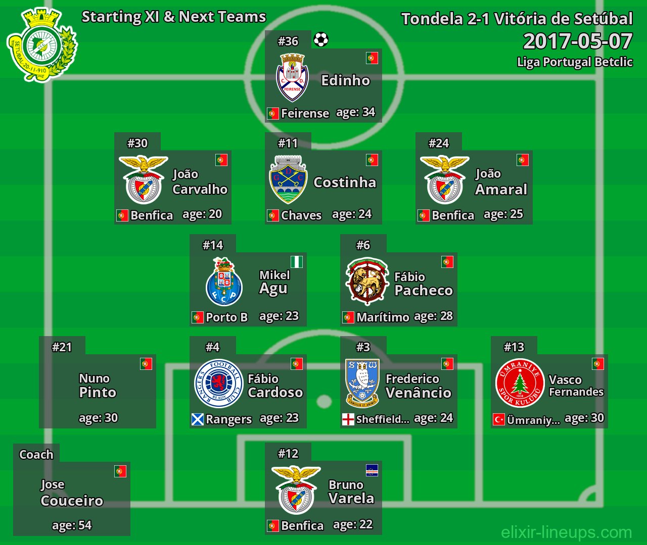 Vitória de Setúbal Starting XI & Next Teams 2017-05-07