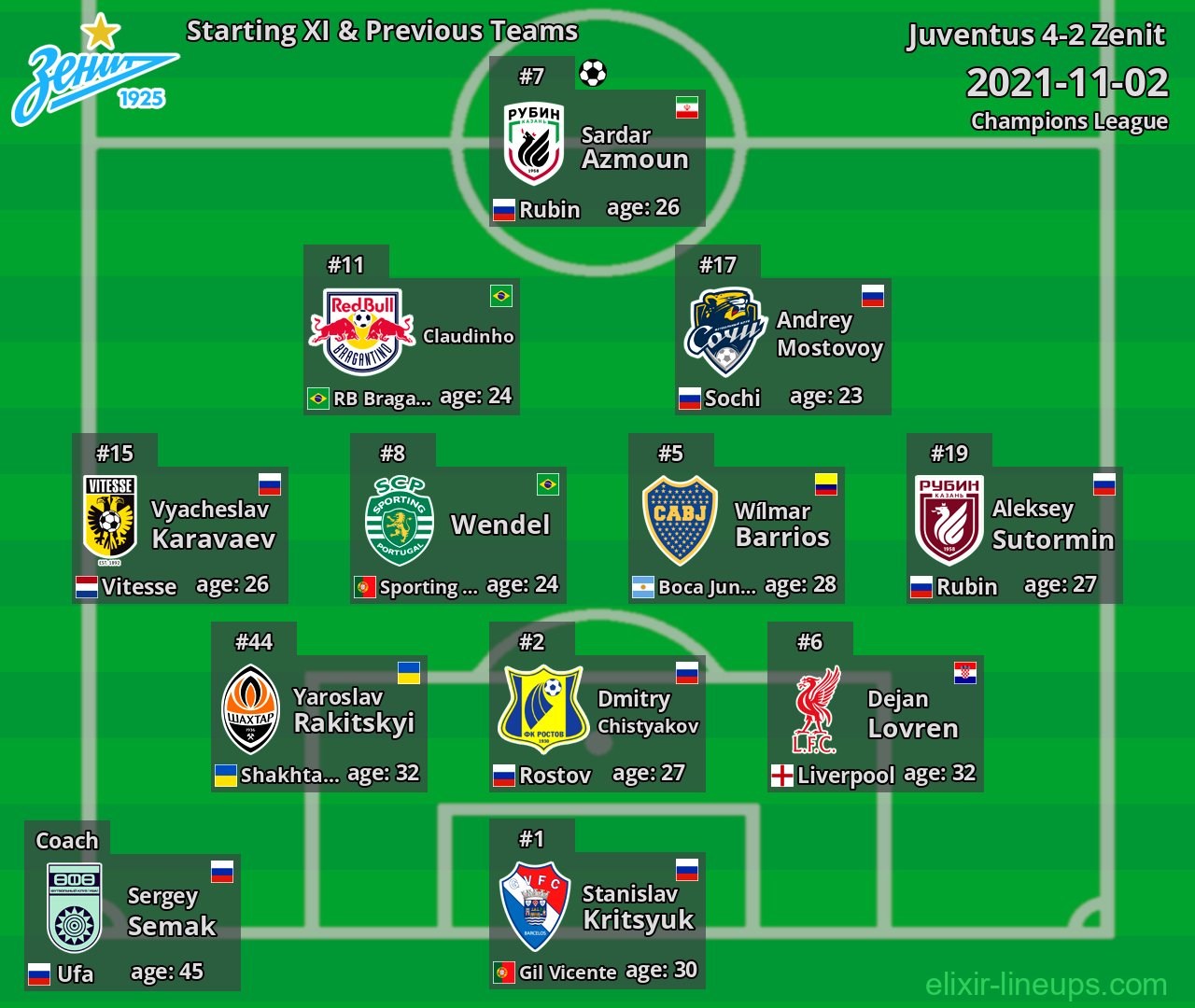 Zenit Starting XI & Previous Teams 2021-11-02