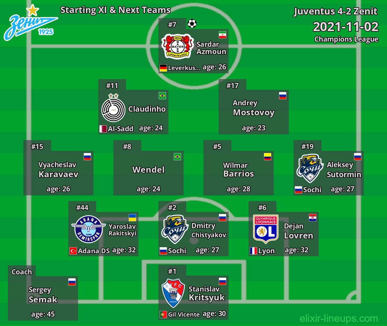 Zenit Starting XI & Next Teams 2021-11-02