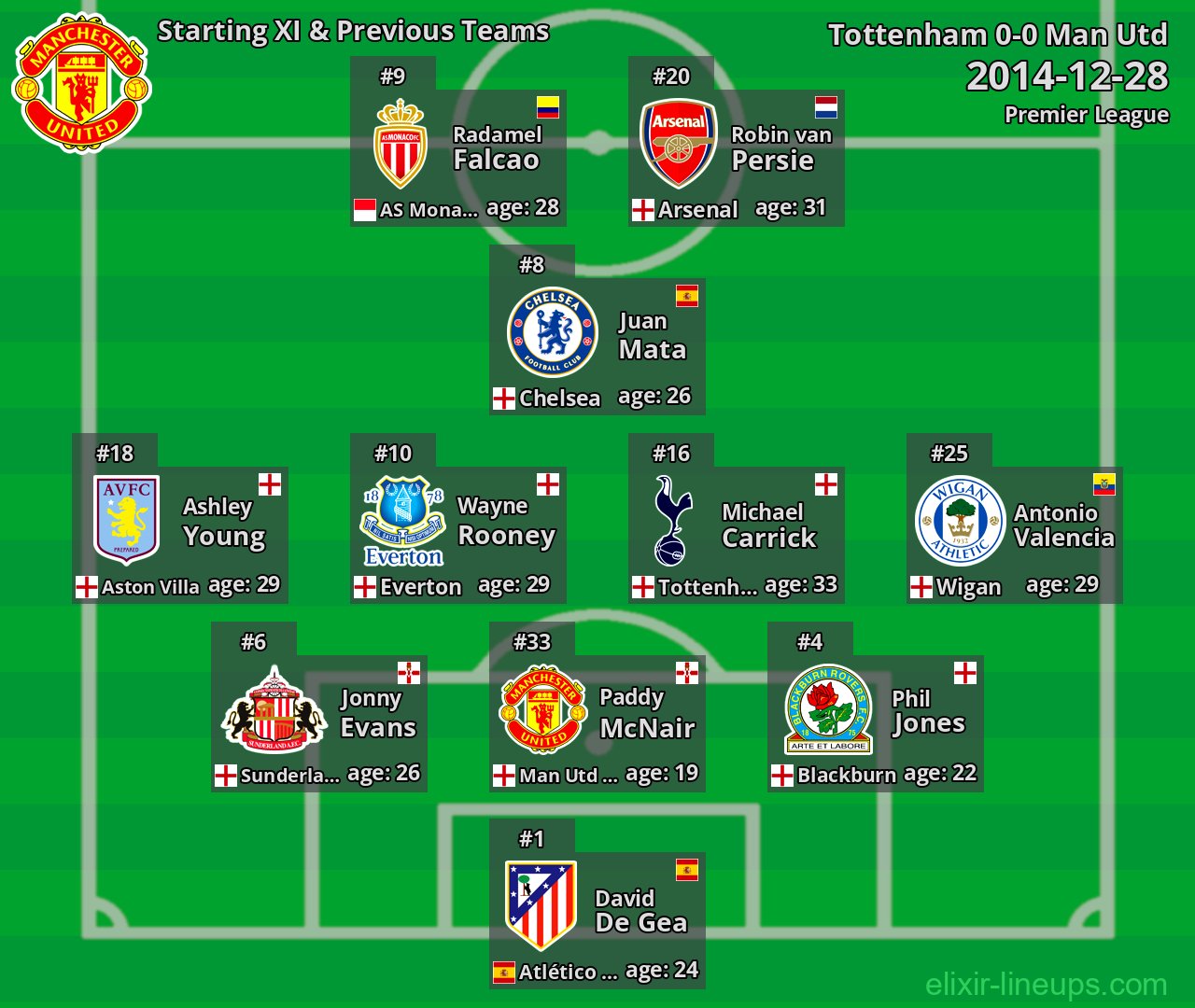Man Utd Starting XI & Previous Teams 2014-12-28