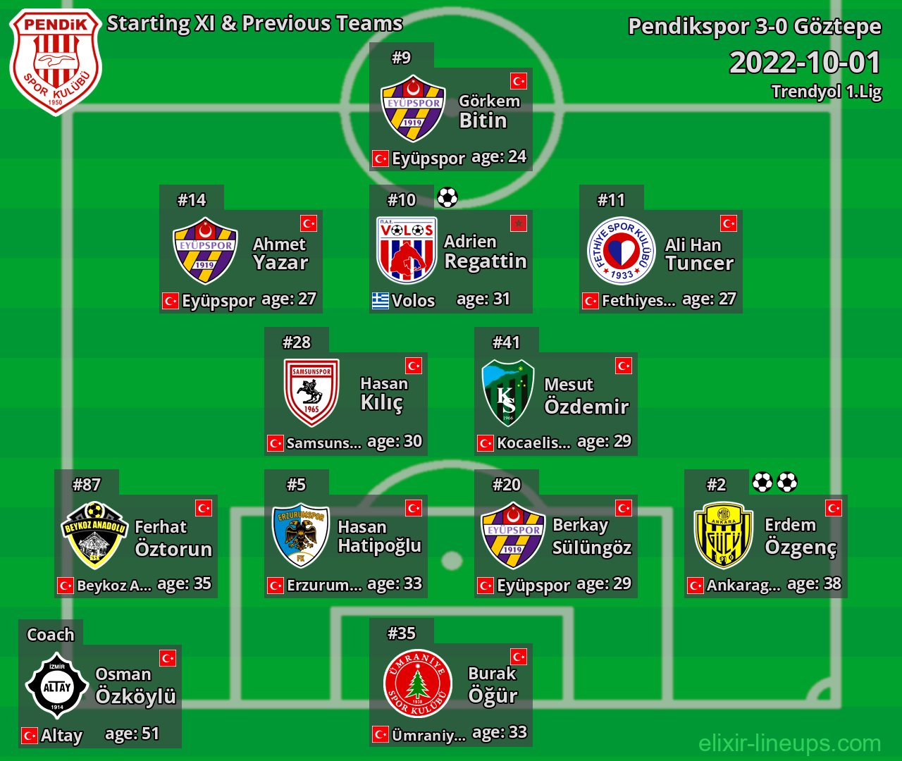 Pendikspor Starting XI & Previous Teams 2022-10-01