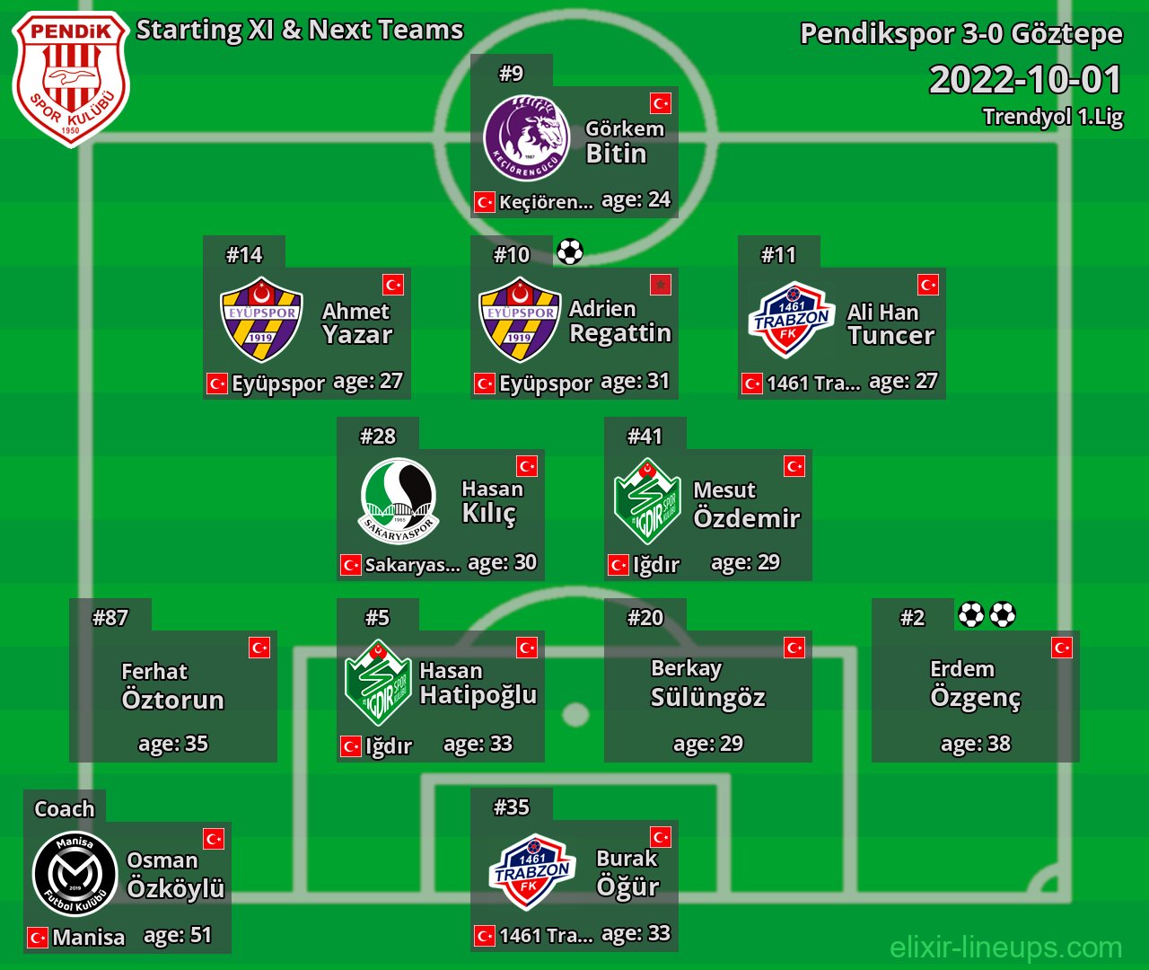 Pendikspor Starting XI & Next Teams 2022-10-01