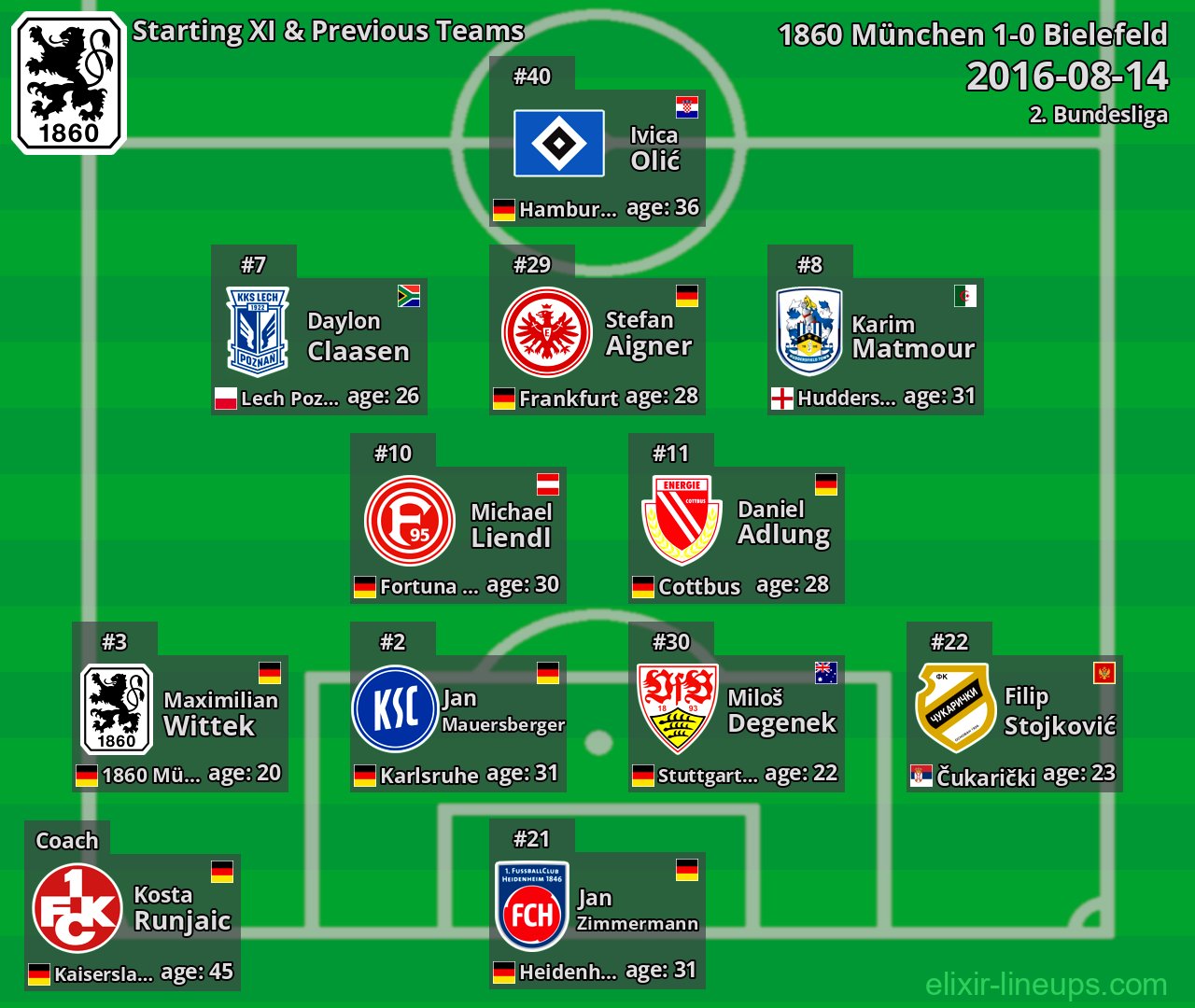 1860 München Starting XI & Previous Teams 2016-08-14