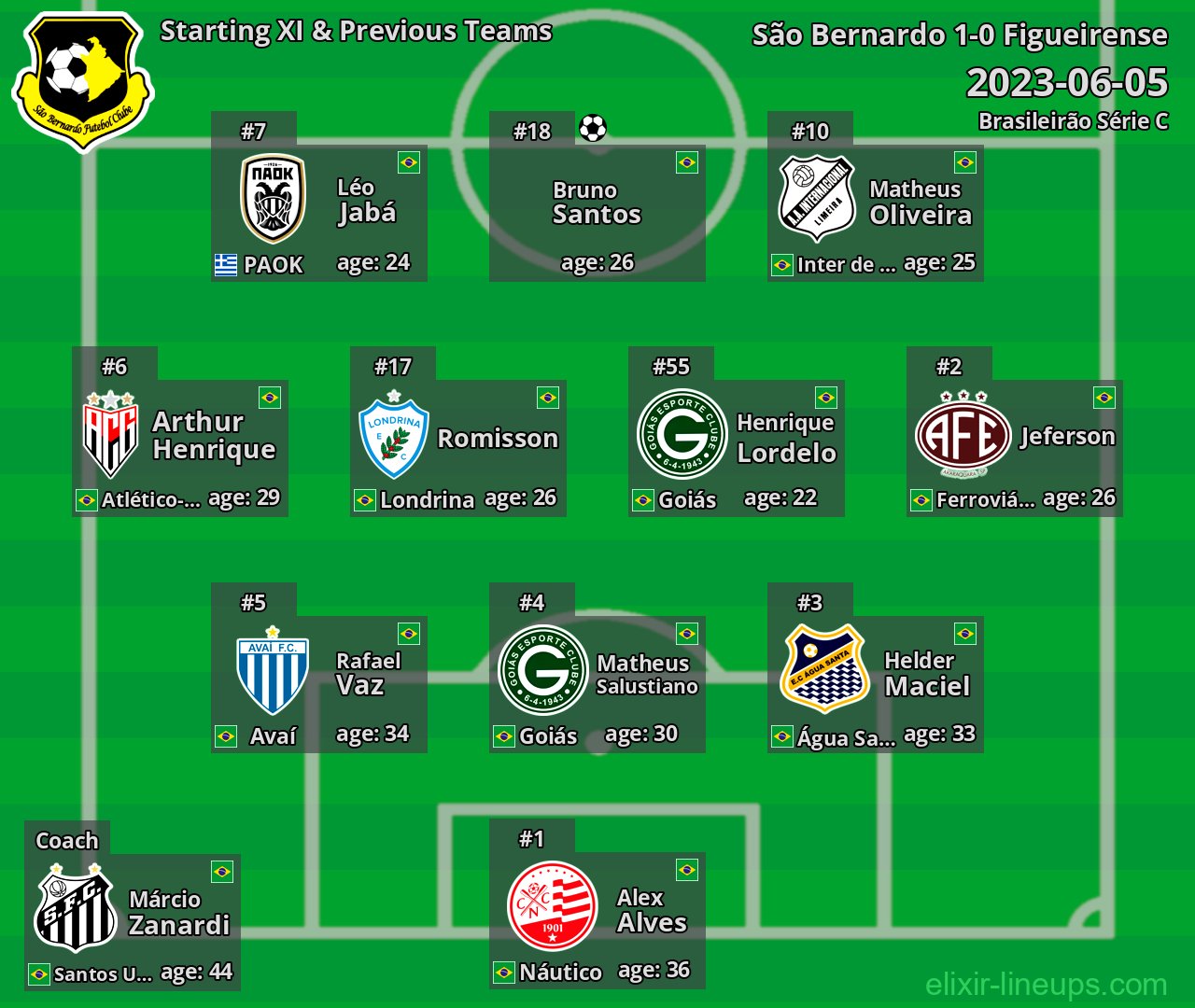São Bernardo Starting XI & Previous Teams 2023-06-05