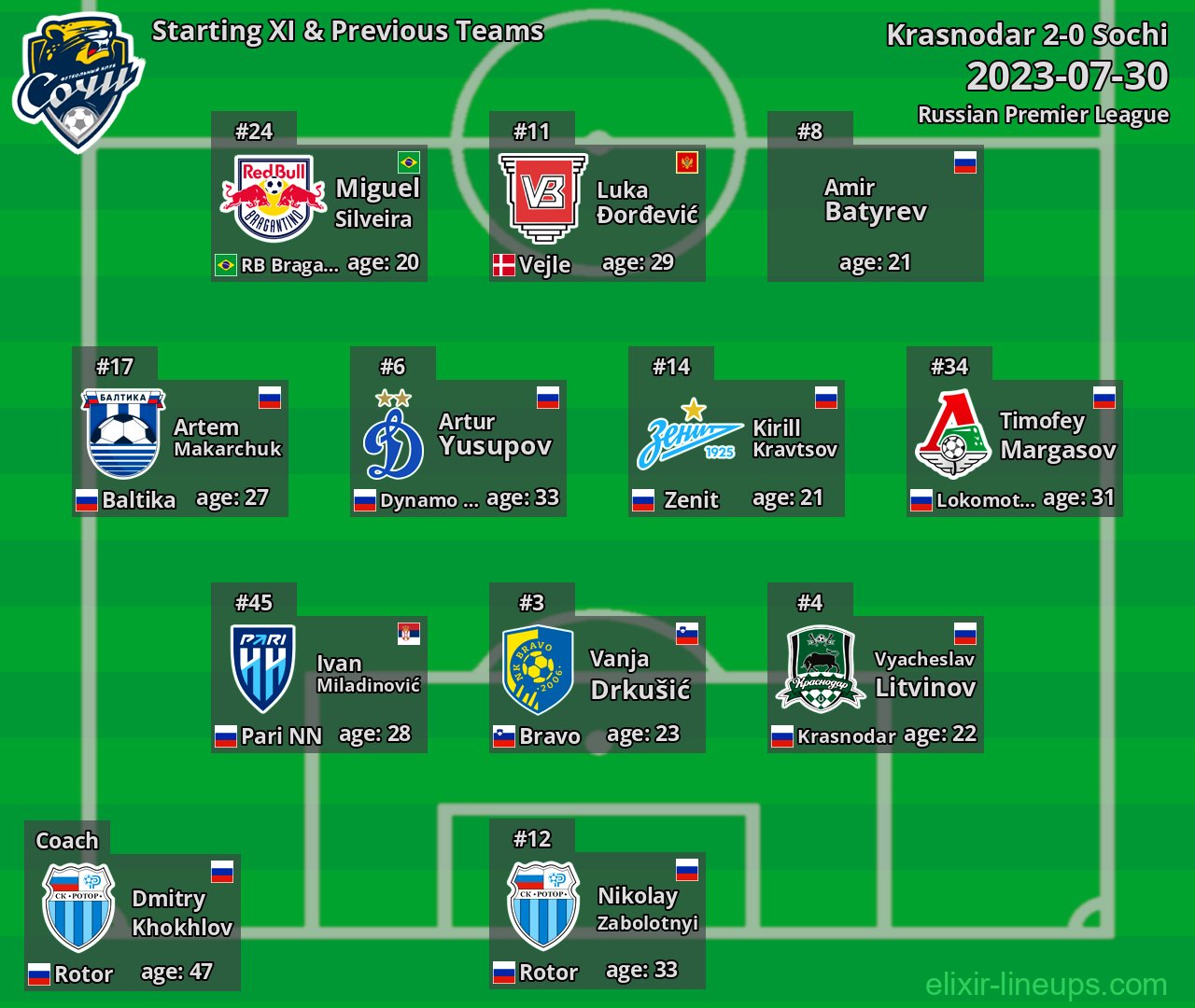 Sochi Starting XI & Previous Teams 2023-07-30