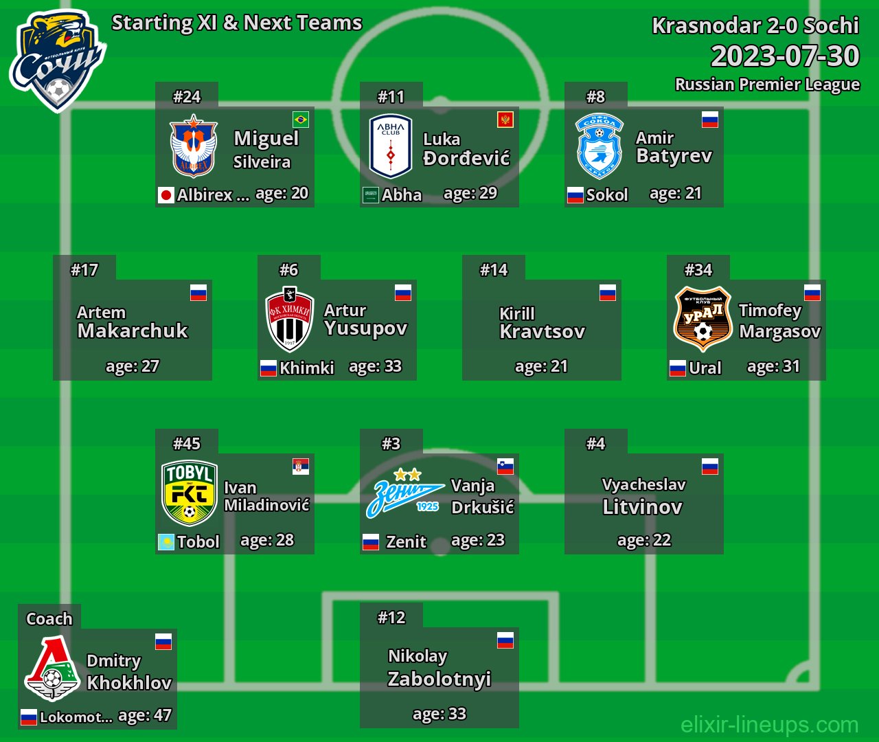 Sochi Starting XI & Next Teams 2023-07-30