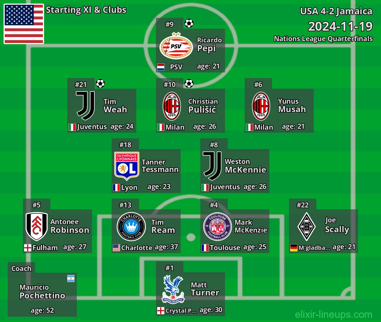 USA Starting XI 2024-11-19