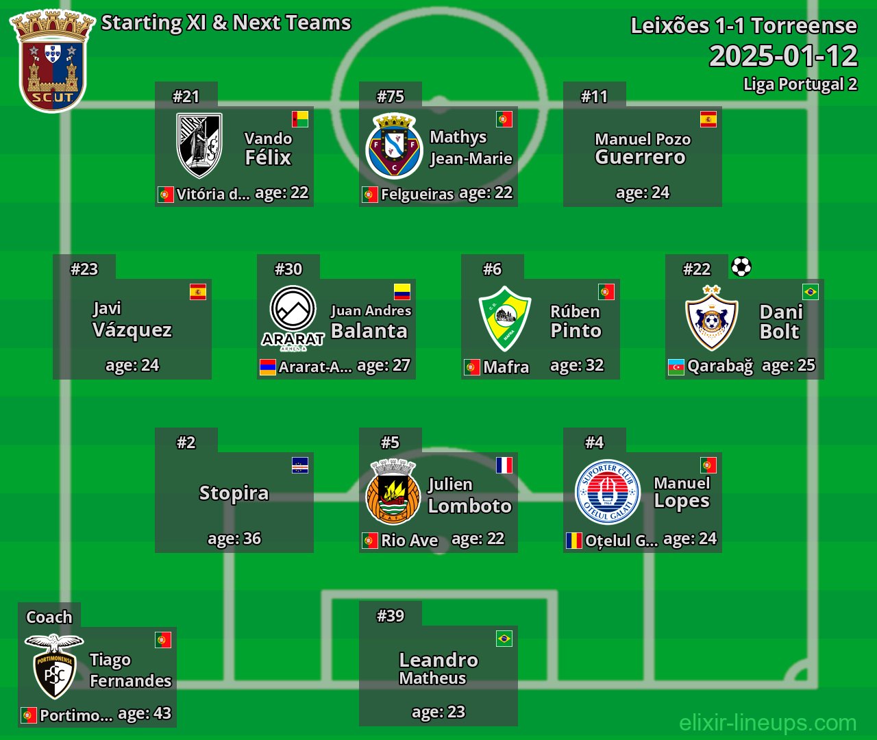 Torreense Starting XI & Next Teams 2025-01-12
