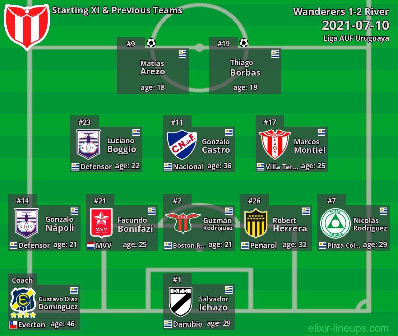 River Starting XI & Previous Teams 2021-07-10