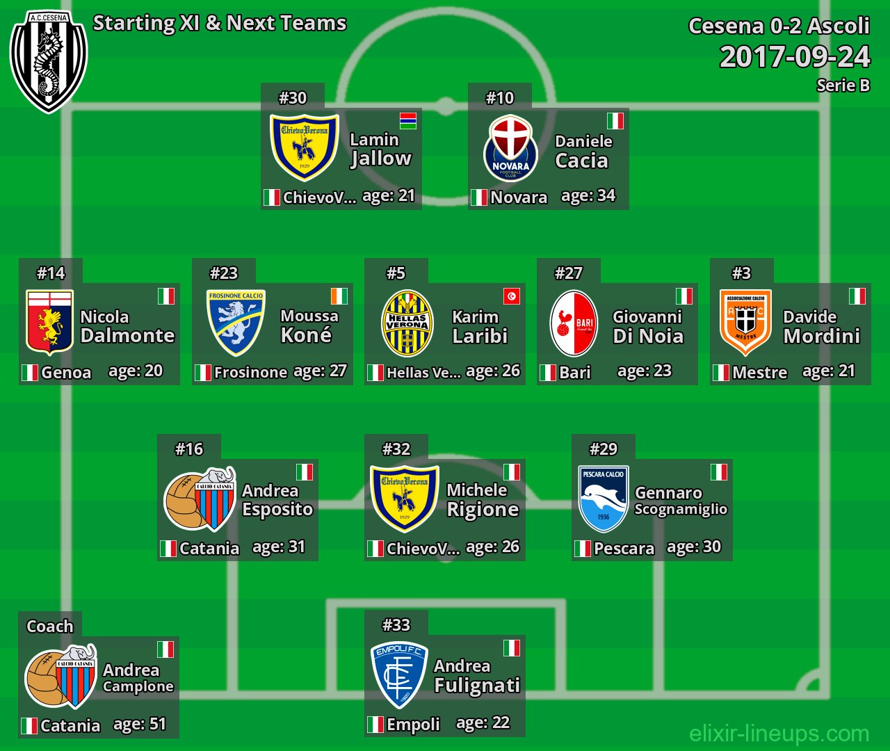 Cesena Starting XI & Next Teams 2017-09-24