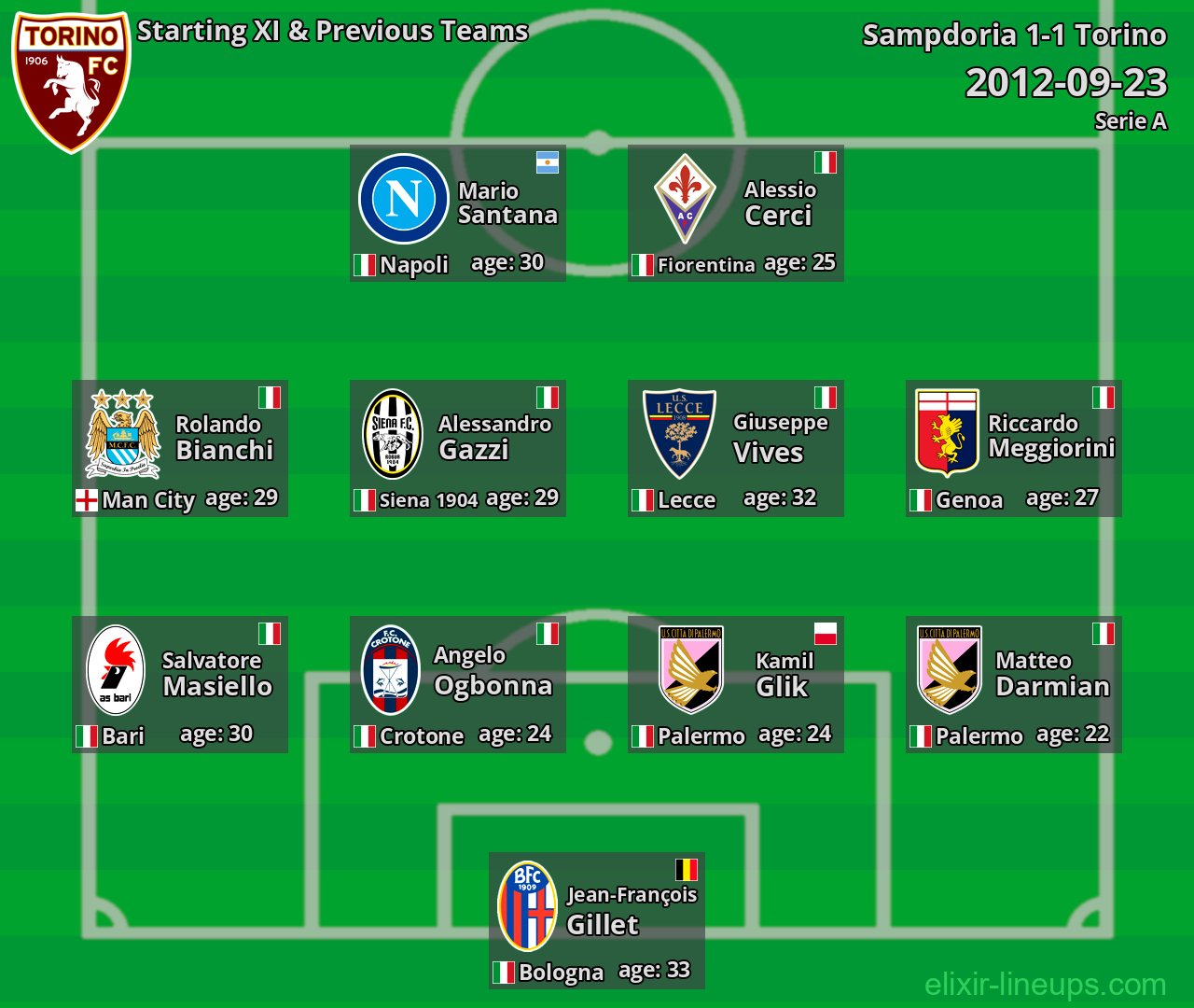 Torino Starting XI & Previous Teams 2012-09-23