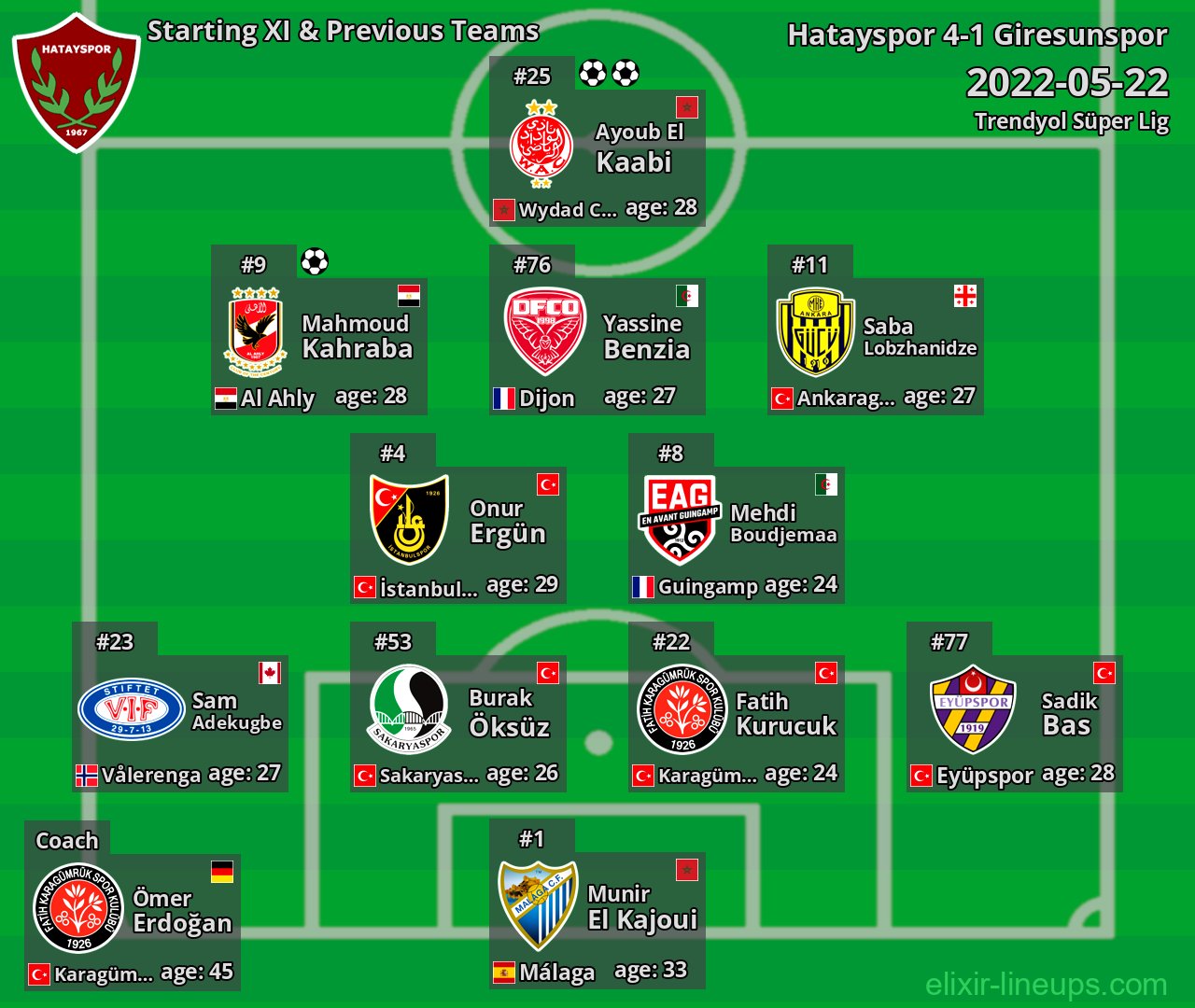 Hatayspor Starting XI & Previous Teams 2022-05-22