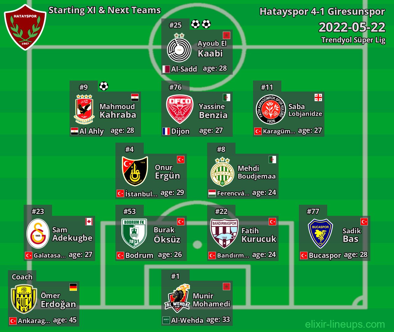 Hatayspor Starting XI & Next Teams 2022-05-22