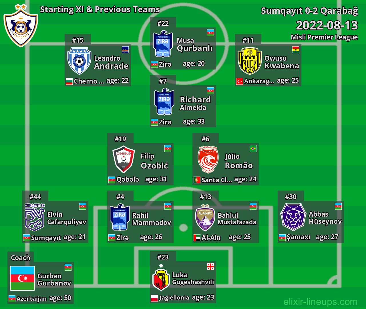 Qarabağ Starting XI & Previous Teams 2022-08-13