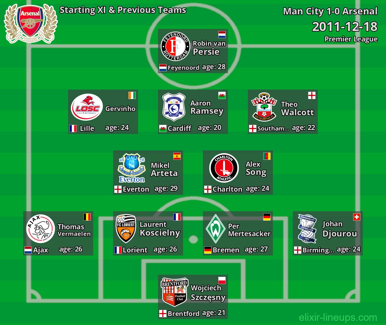 Arsenal Starting XI & Previous Teams 2011-12-18