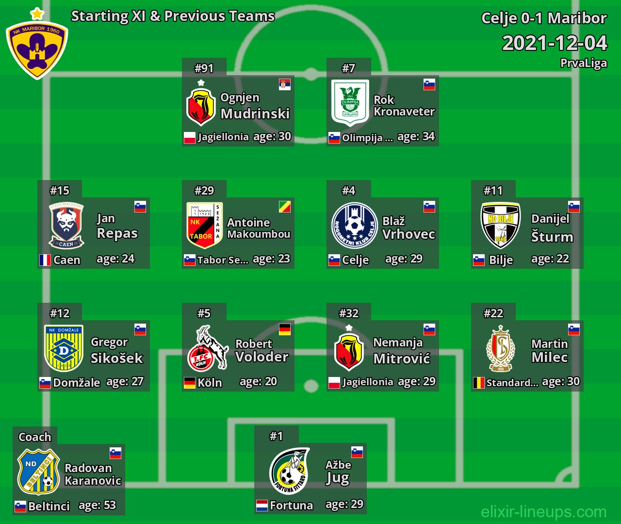Maribor Starting XI & Previous Teams 2021-12-04