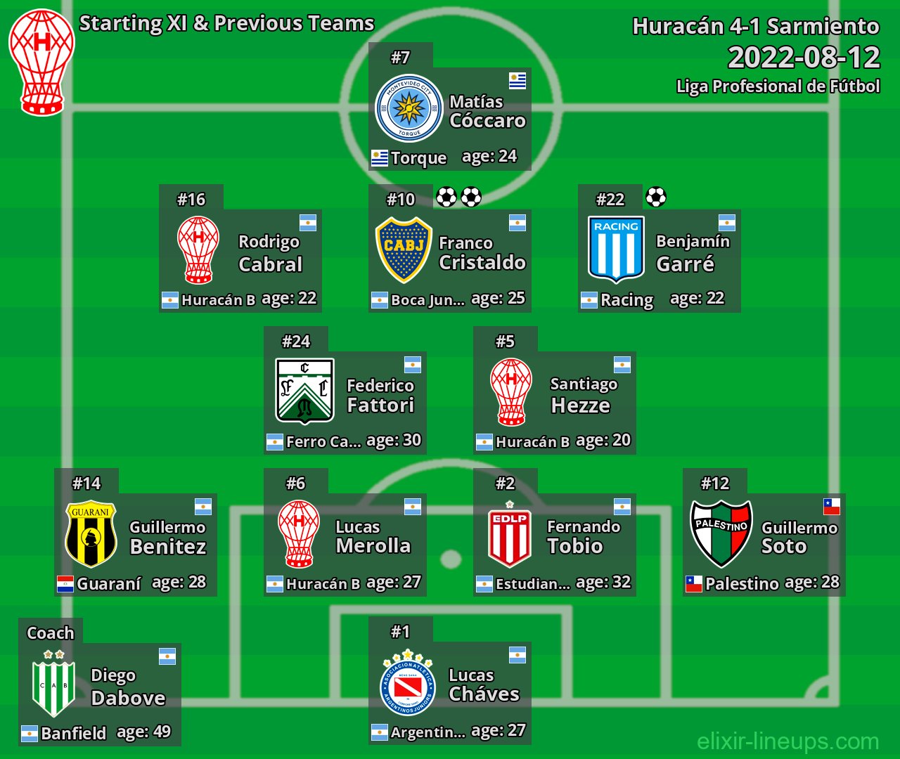 Huracán Starting XI & Previous Teams 2022-08-12