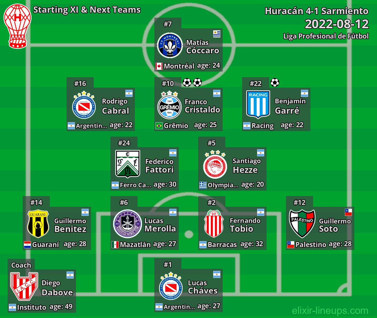 Huracán Starting XI & Next Teams 2022-08-12