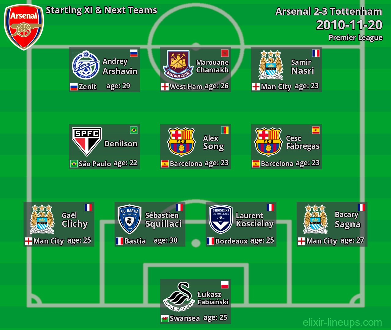 Arsenal Starting XI & Next Teams 2010-11-20