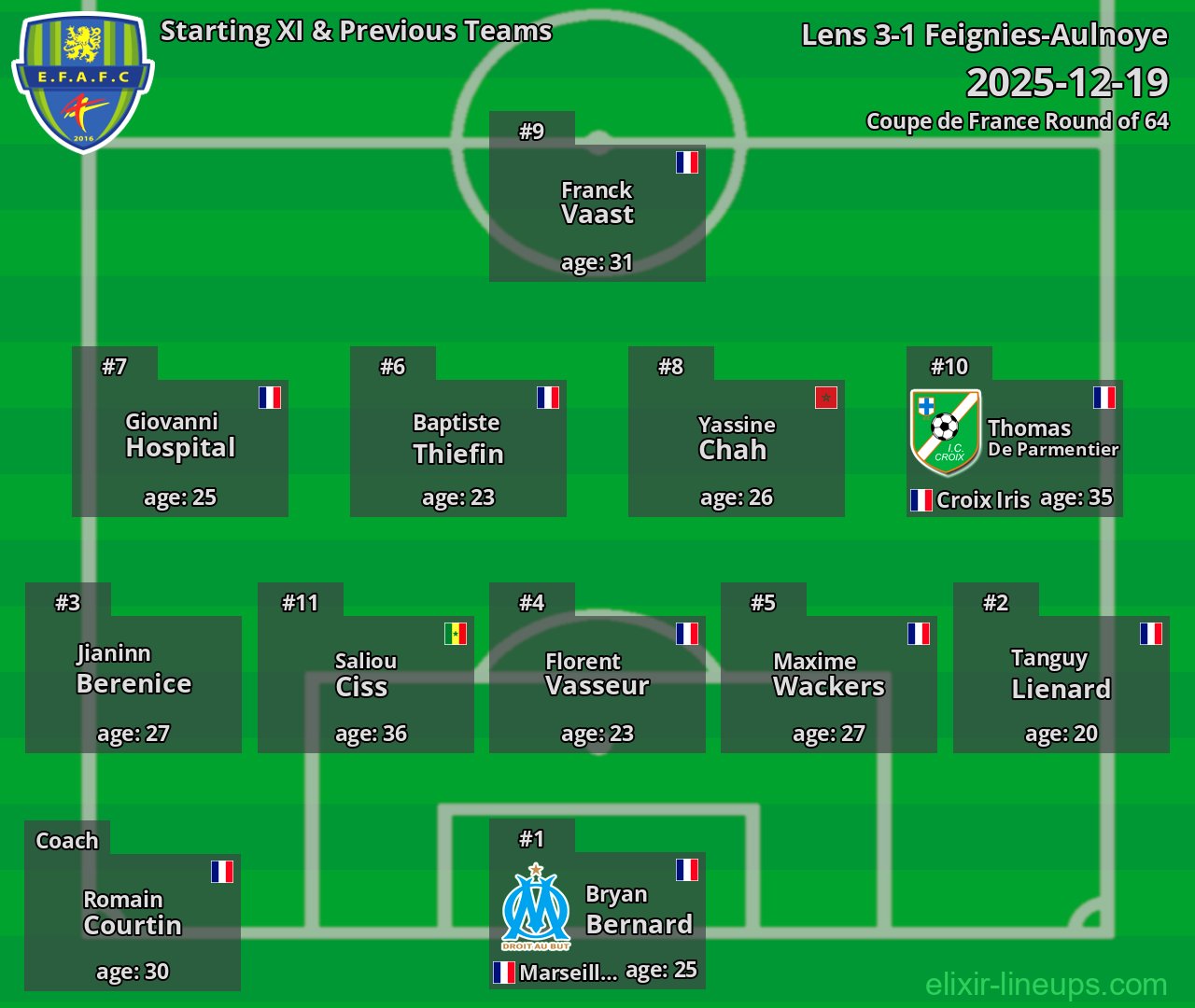 Feignies-Aulnoye Starting XI & Previous Teams 2025-12-19
