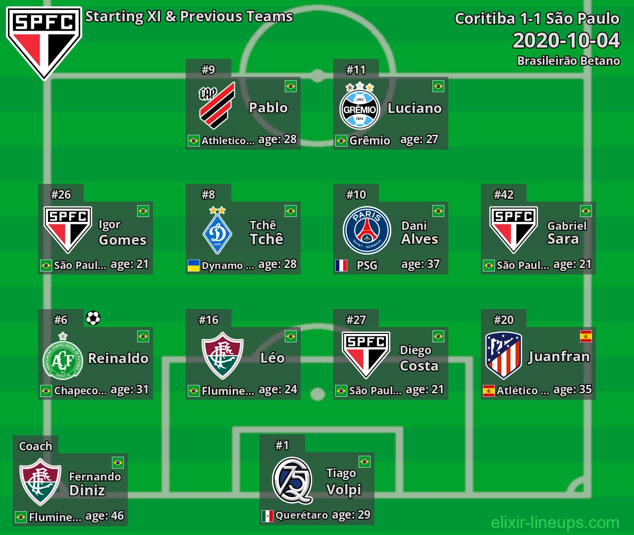São Paulo Starting XI & Previous Teams 2020-10-04