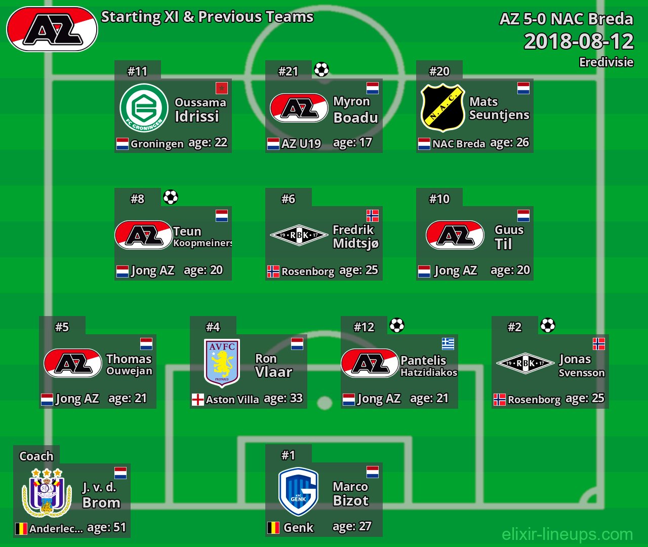 AZ Starting XI & Previous Teams 2018-08-12