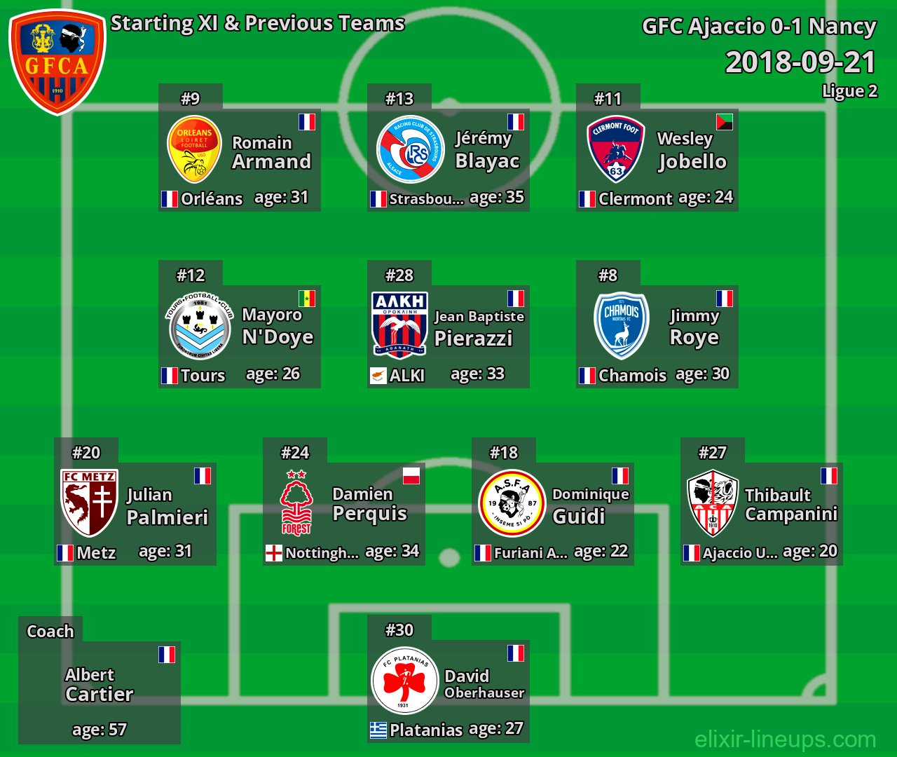 GFC Ajaccio Starting XI & Previous Teams 2018-09-21