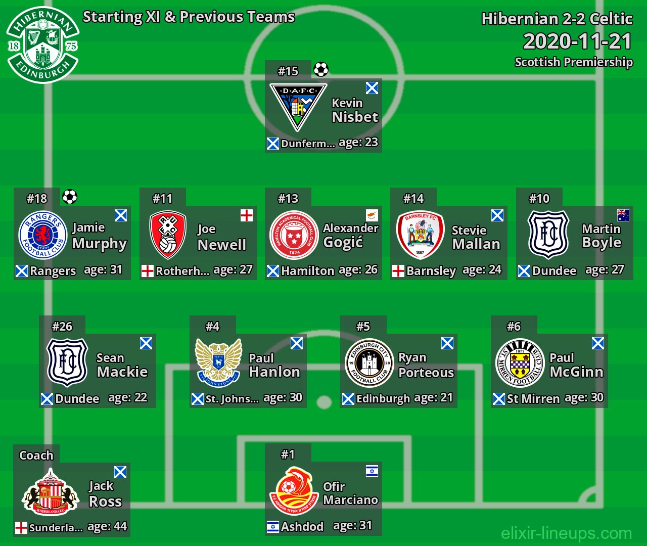 Hibernian Starting XI & Previous Teams 2020-11-21