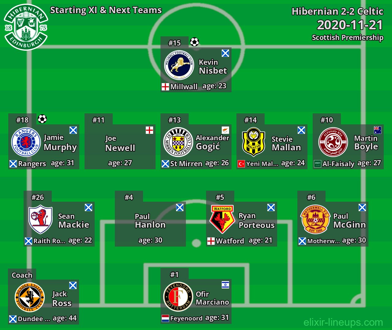 Hibernian Starting XI & Next Teams 2020-11-21