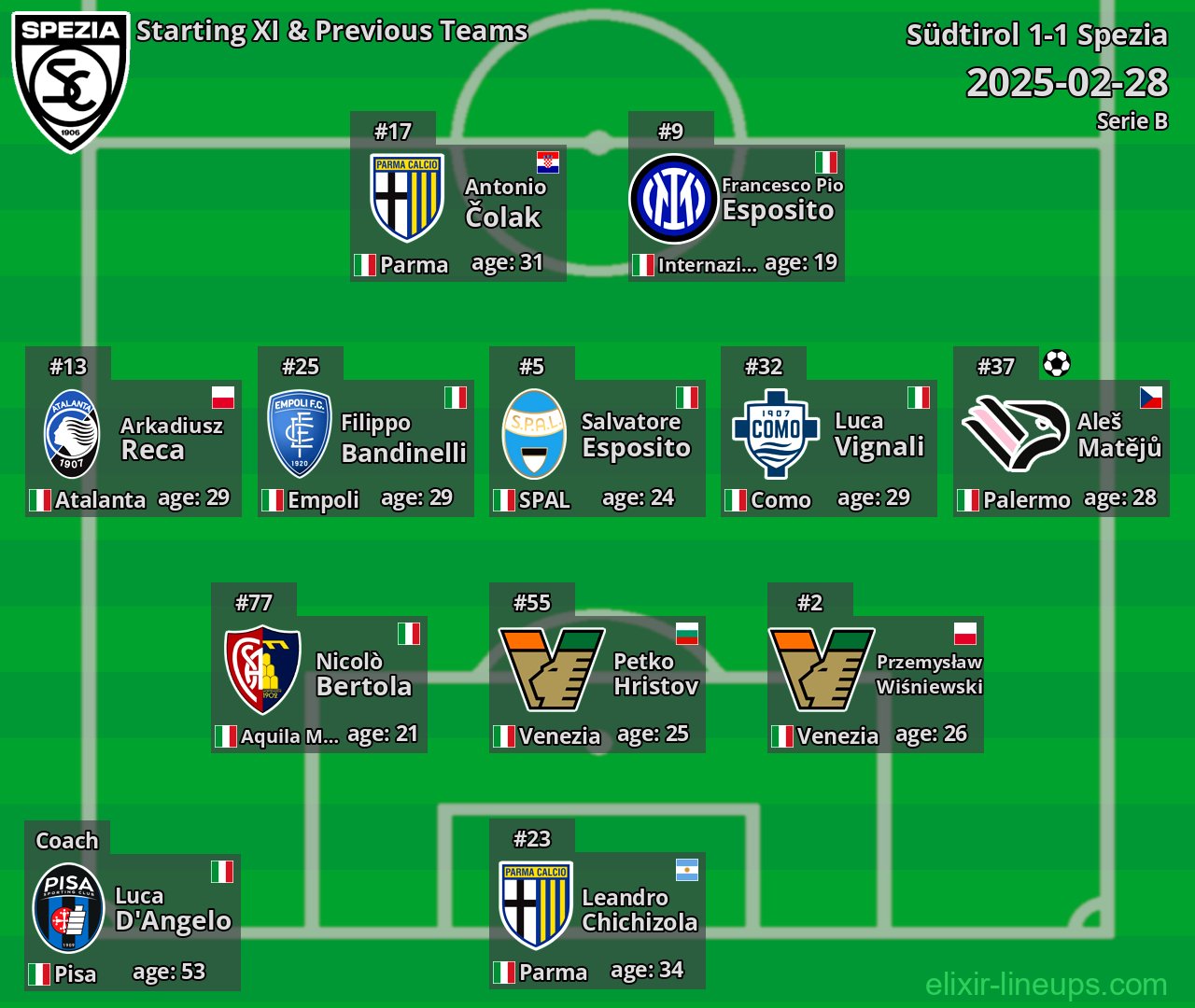 Spezia Starting XI & Previous Teams 2025-02-28
