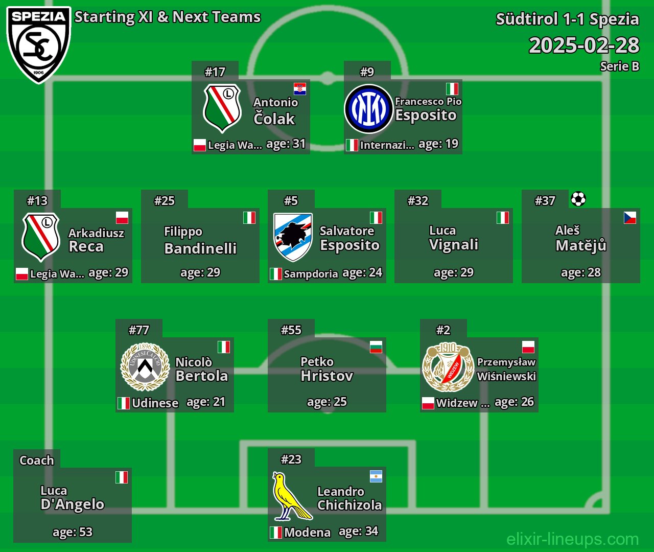 Spezia Starting XI & Next Teams 2025-02-28