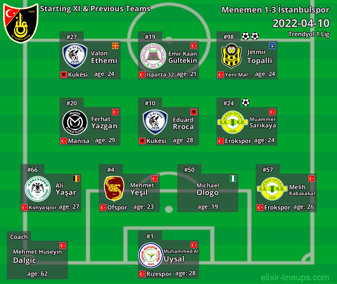 İstanbulspor Starting XI & Previous Teams 2022-04-10