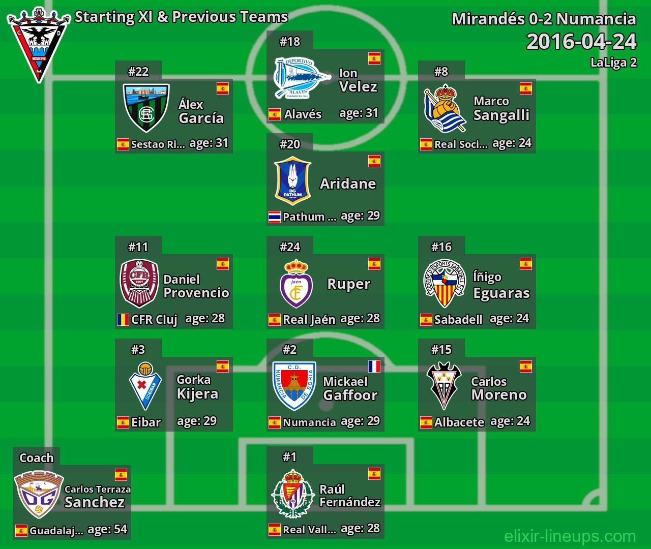 Mirandés Starting XI & Previous Teams 2016-04-24