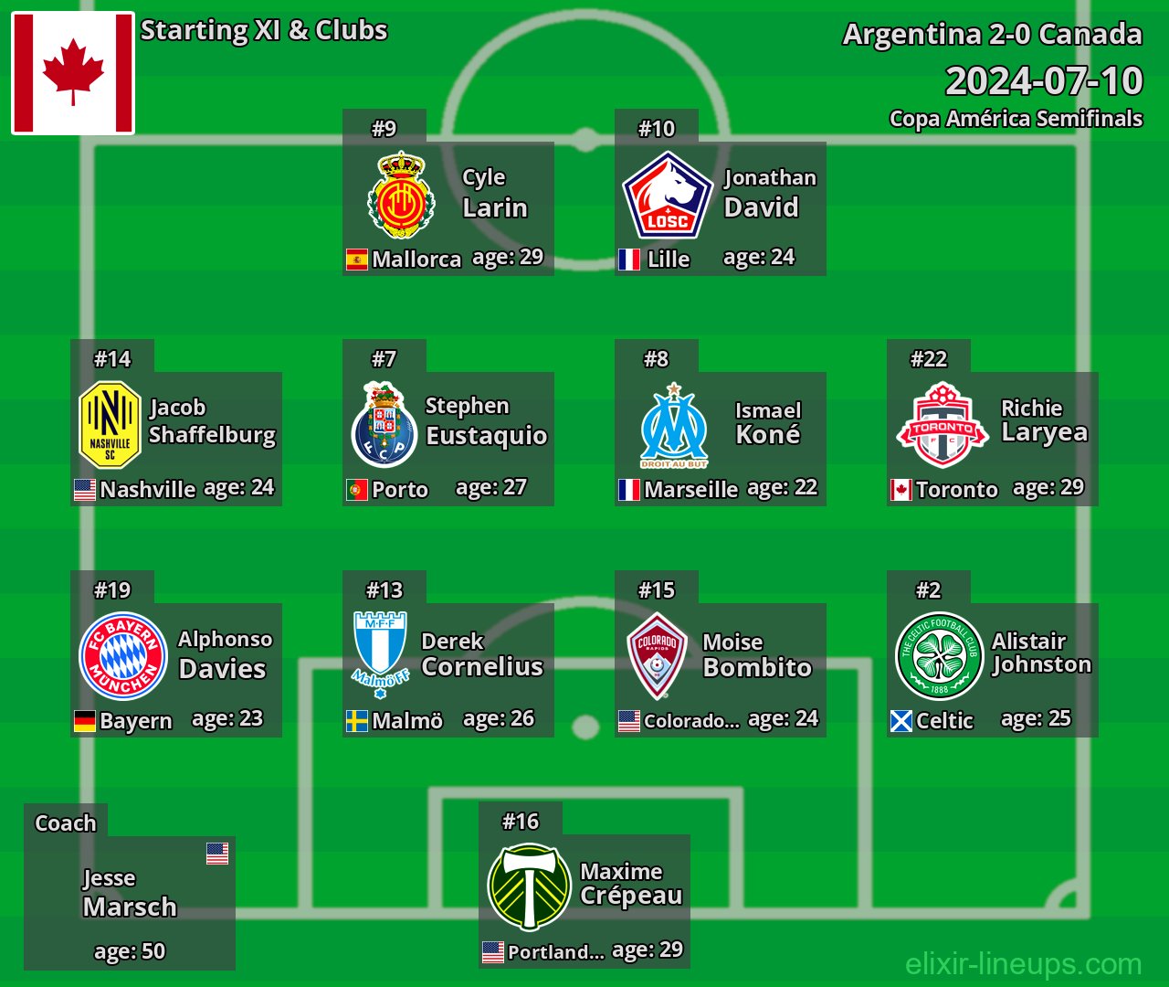Canada Starting XI 2024-07-10
