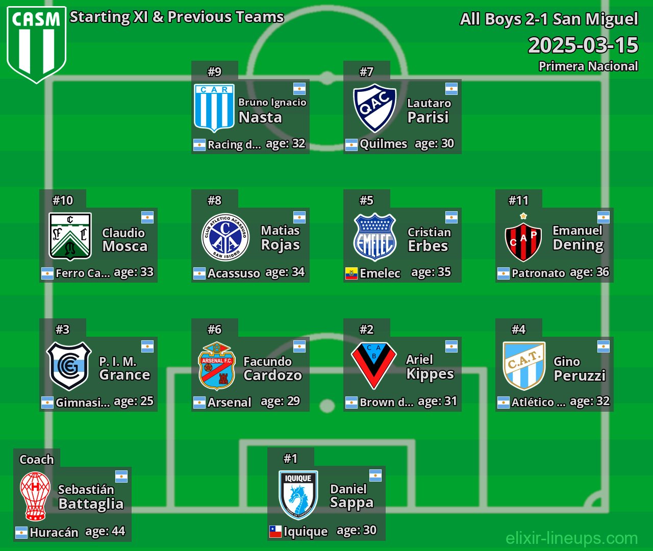 San Miguel Starting XI & Previous Teams 2025-03-15