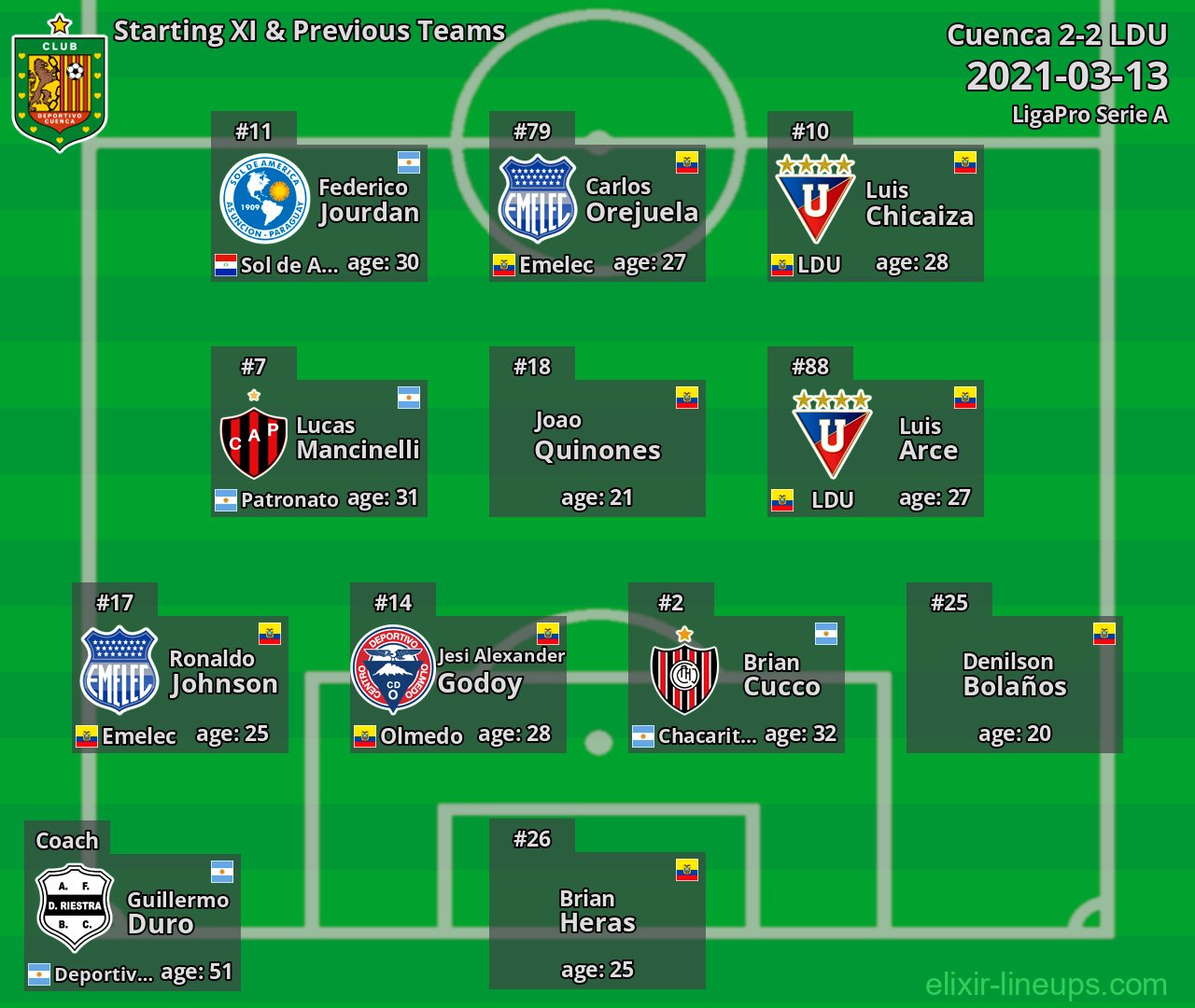 Cuenca Starting XI & Previous Teams 2021-03-13