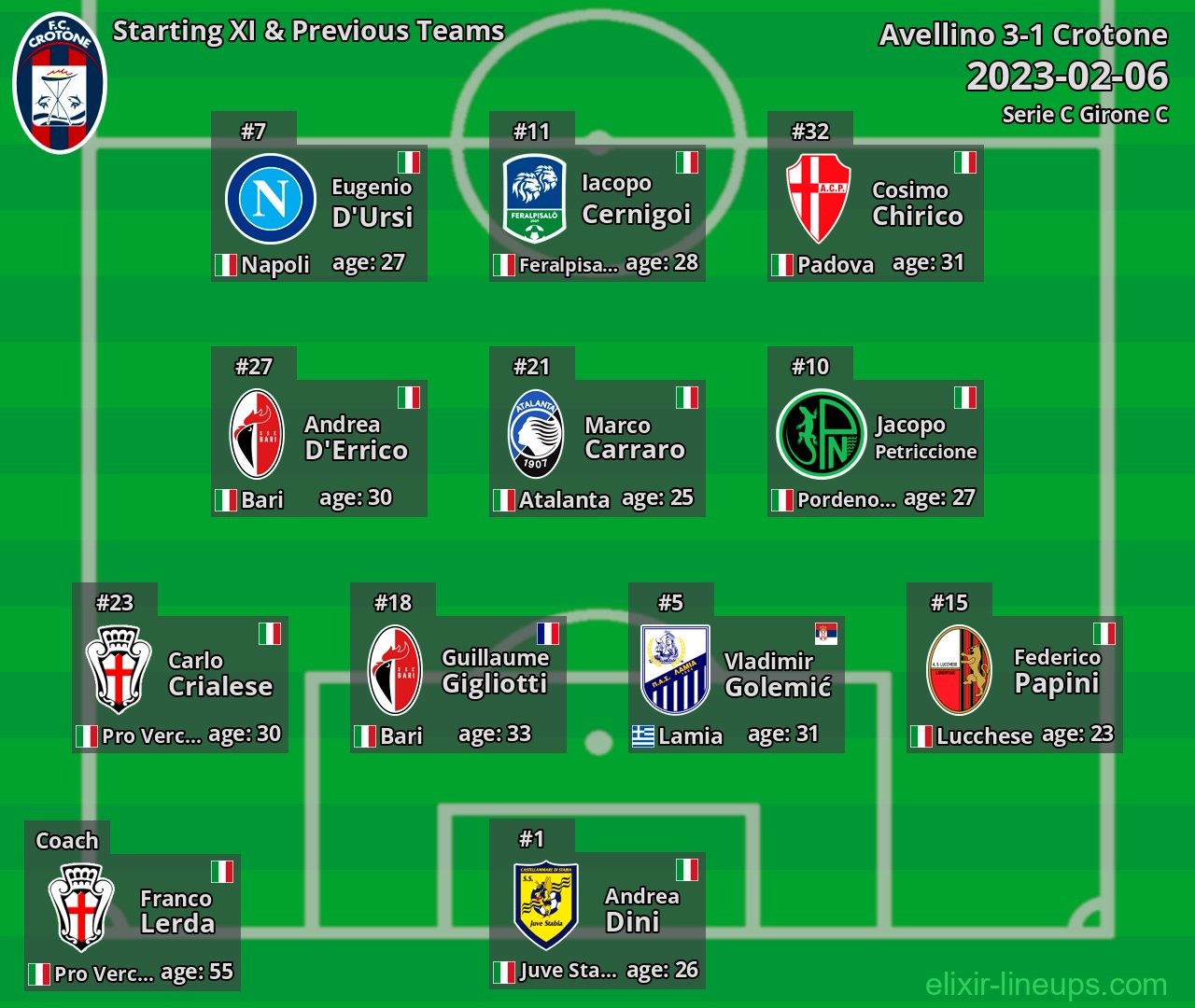 Crotone Starting XI & Previous Teams 2023-02-06