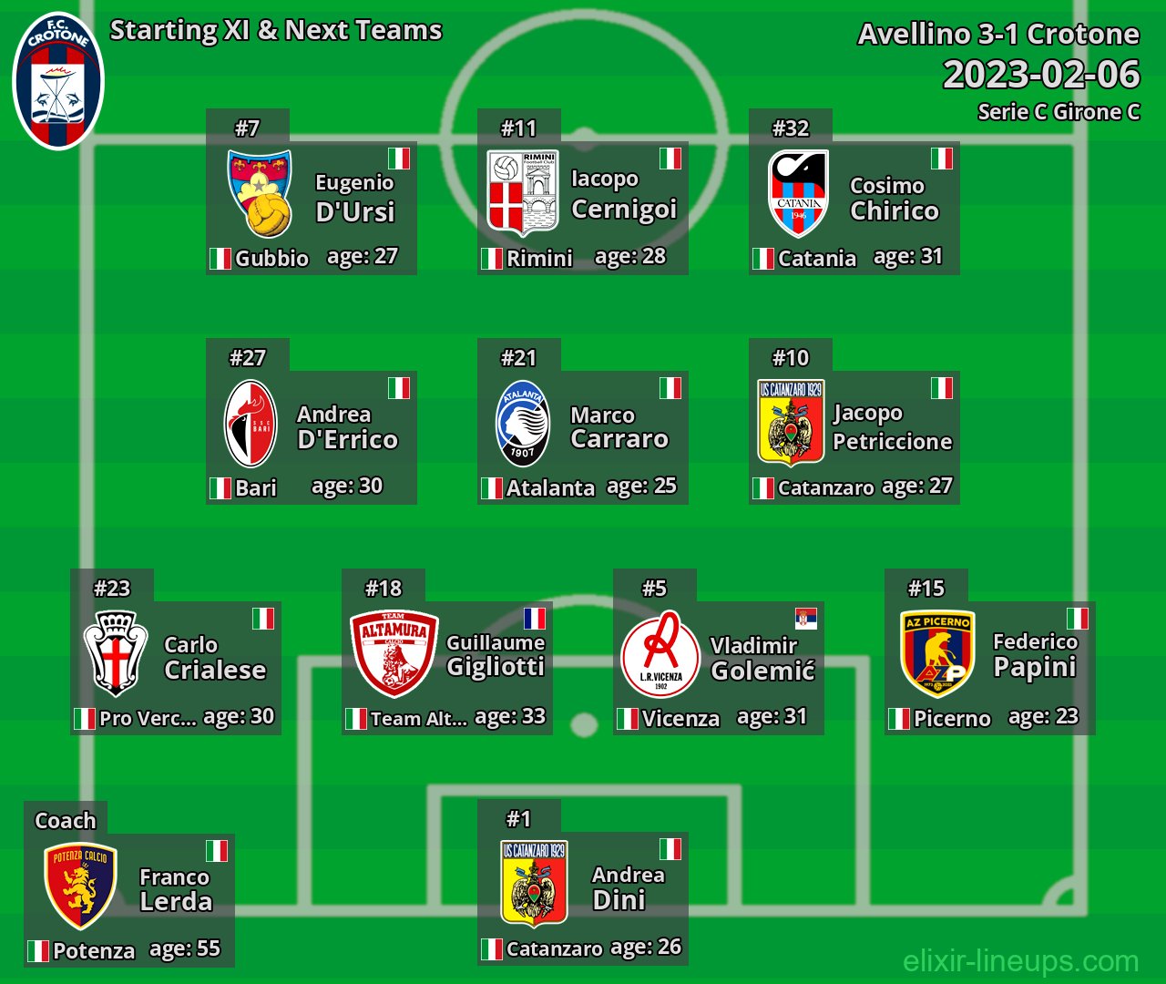 Crotone Starting XI & Next Teams 2023-02-06