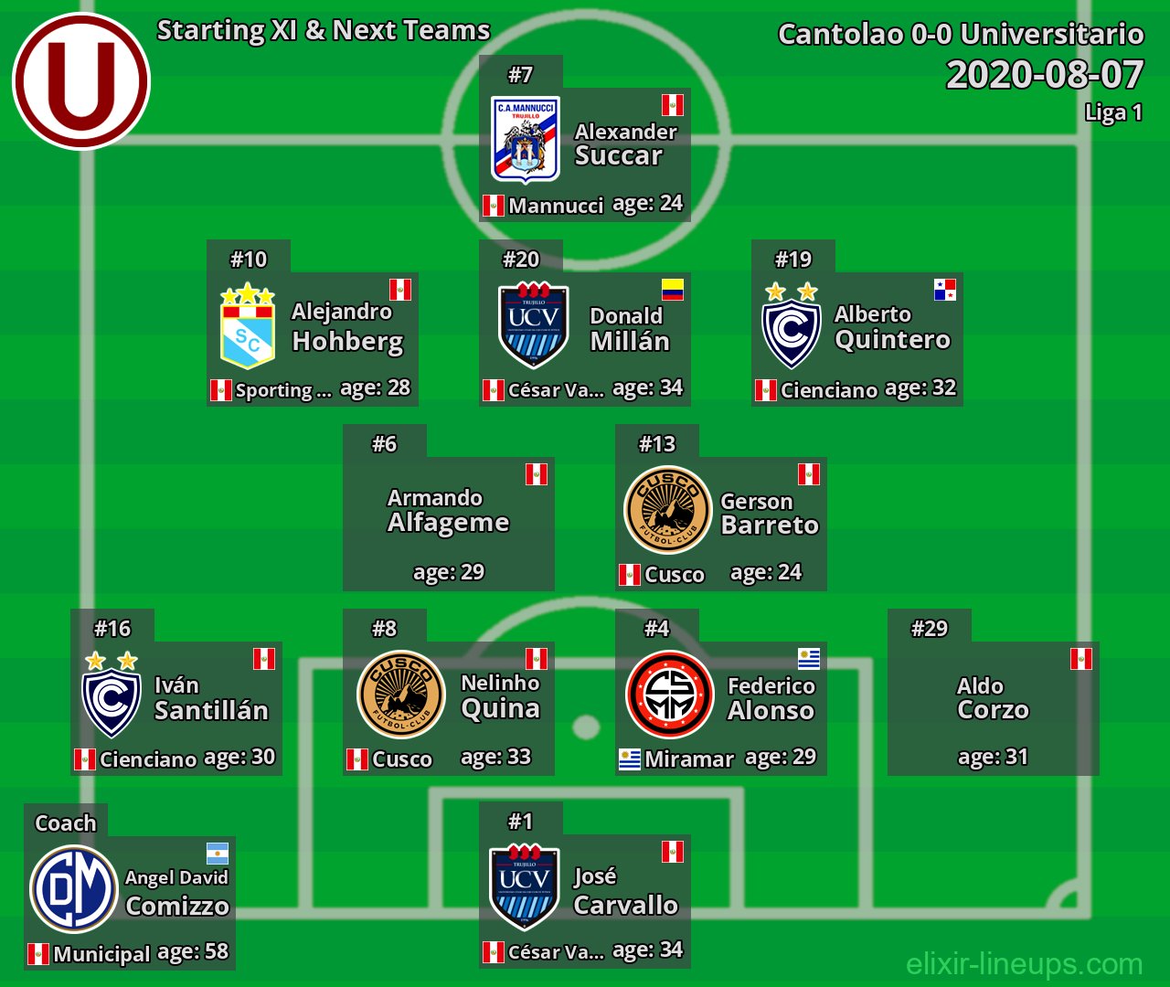 Universitario Starting XI & Next Teams 2020-08-07