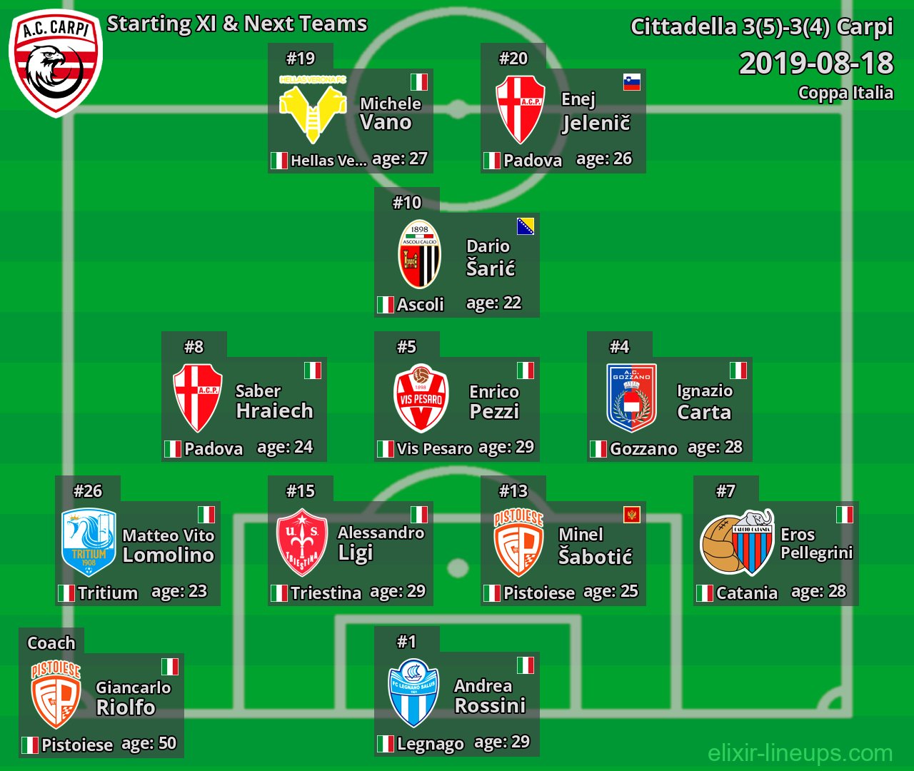 Carpi Starting XI & Next Teams 2019-08-18